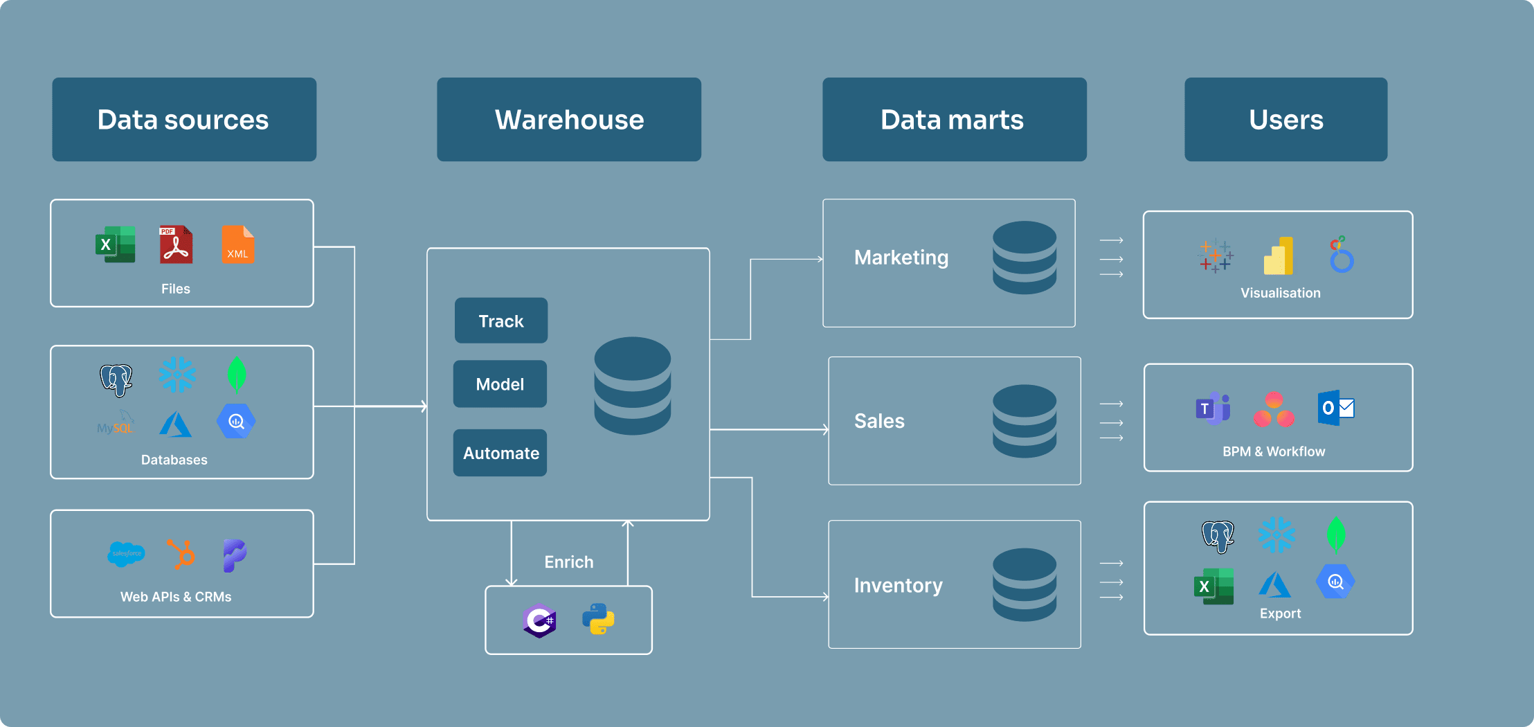 Data mart structure