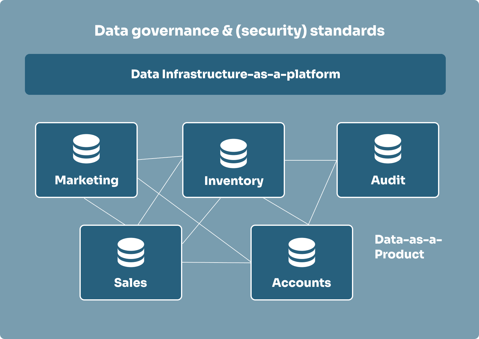 Data mesh structure
