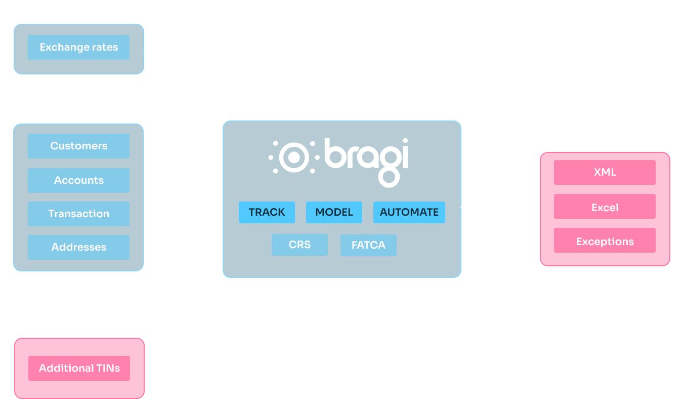 Bragi CRS/FATCA pipeline