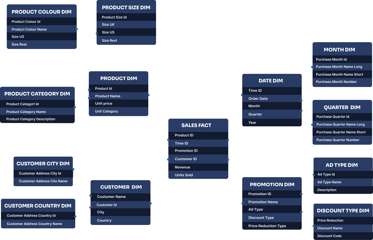 An example of a snowflake data schema