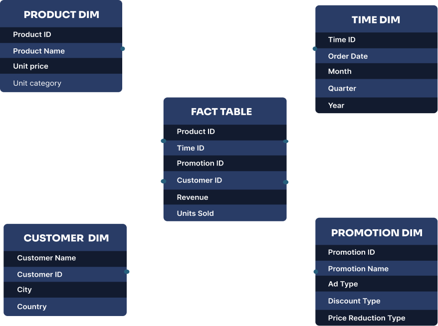 an example of a star schema